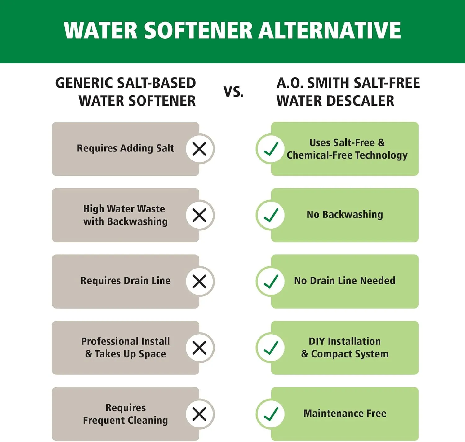 AO Smith Whole House Salt Free Descaler System - Works with City & Well Water Filters - 6yr, 600,000 Gl - Water Softener Alternative for Home - AO-WH-DSCLR